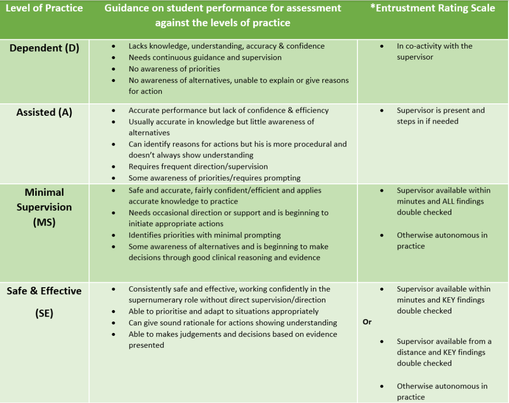 Paramedicine – Faqs – Dmu Placement Hub